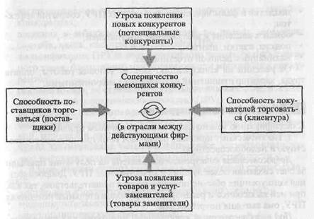 Определение конкуренции - student2.ru