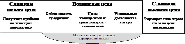 Определение понятия цены в маркетинговом смысле. - student2.ru