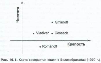 Определение пространства для марки – выбор конкурентов - student2.ru