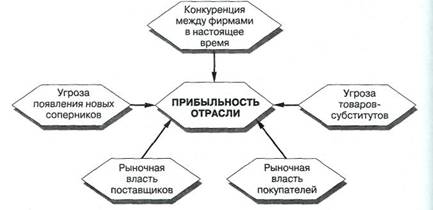 Определение стадий зрелости и спада - student2.ru