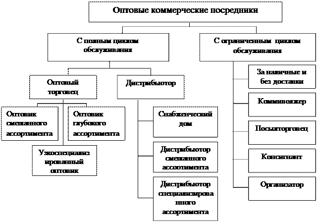 Определить целесообразность использования методов сбыта - student2.ru