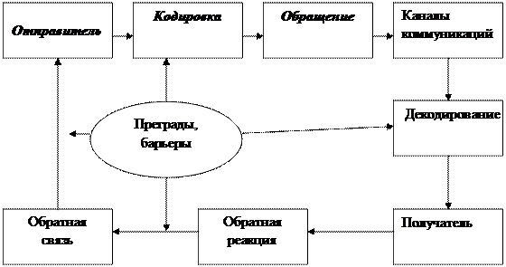 Определить целесообразность использования методов сбыта - student2.ru