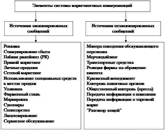 Определить целесообразность использования методов сбыта - student2.ru