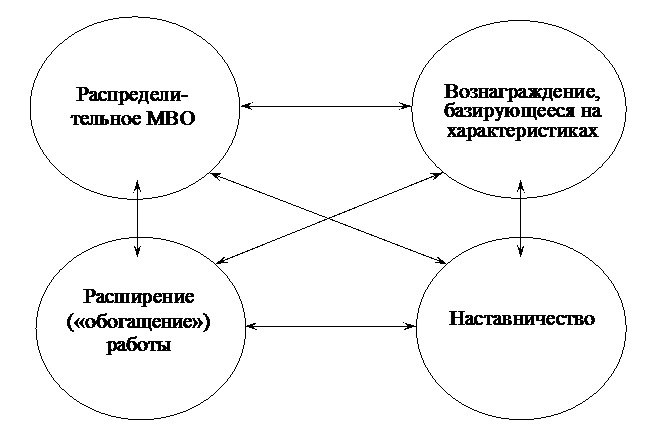 Организационное поведение и TQM - student2.ru