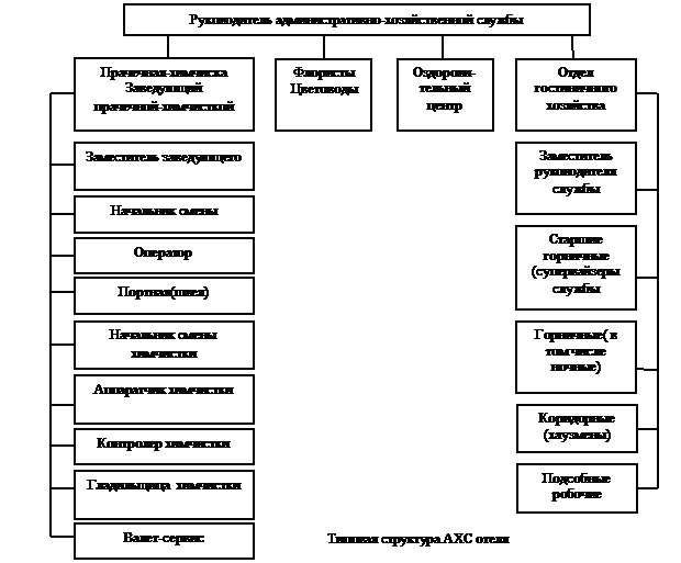 Организация административно-хозяйственной деятельности гостиничного предприятия. - student2.ru