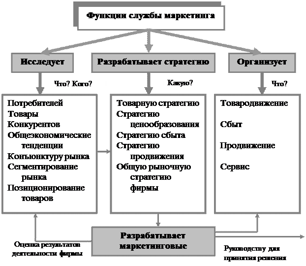 организация и контроль маркетинга - student2.ru