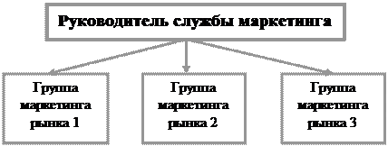 организация и контроль маркетинга - student2.ru