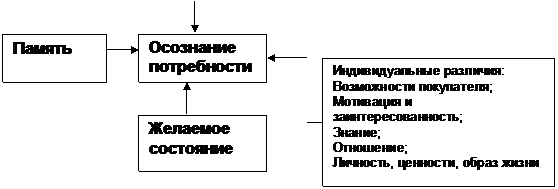 Основные характеристики некоторых моделей восприятия рекламы - student2.ru