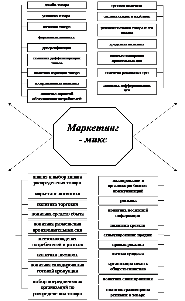 Основные принципы и виды маркетинговой деятельности - student2.ru