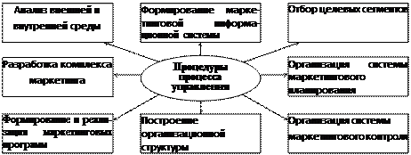 Основные процедуры процесса управления маркетингом предприятия - student2.ru