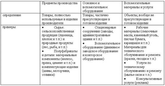 Основные виды классификации товаров - student2.ru