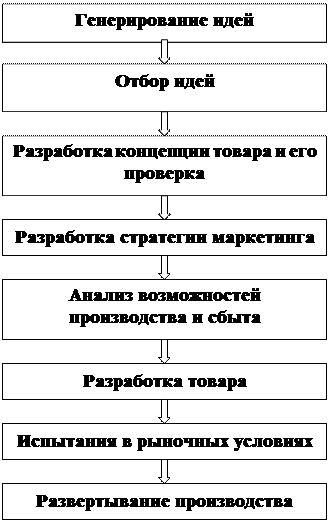 Основные этапы эволюции концепции маркетинга - student2.ru