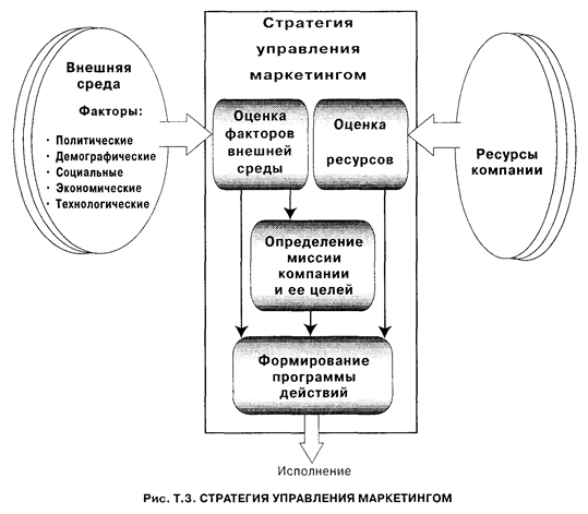 Особенности и виды управления маркетингом - student2.ru
