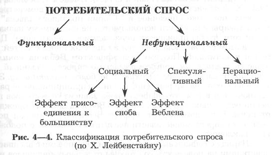 Особенности потребительского спроса - student2.ru