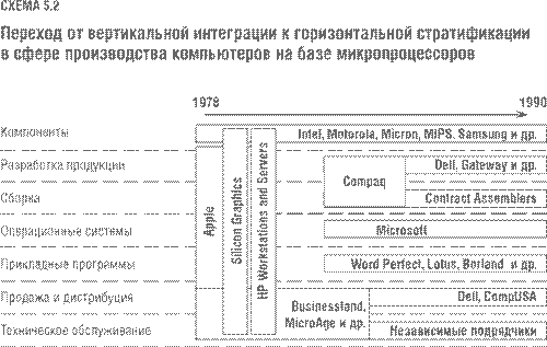 От взаимозависимой архитектуры к модульной – и обратно - student2.ru