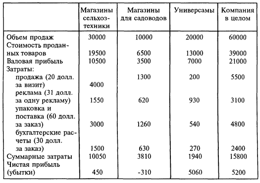 Отчет о прибылях и убытках для отдельных каналов (долл.) - student2.ru