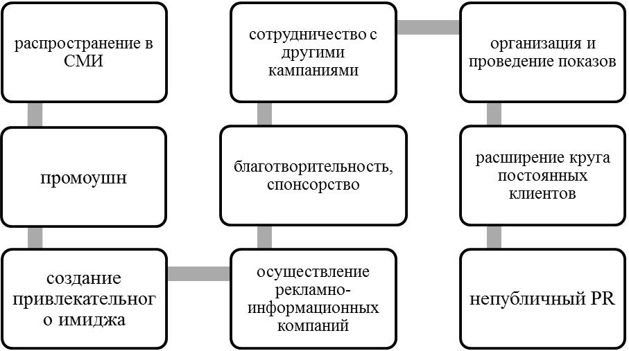 Перспективное использование PR-технологий в сфере индустрии моды Казахстана - student2.ru