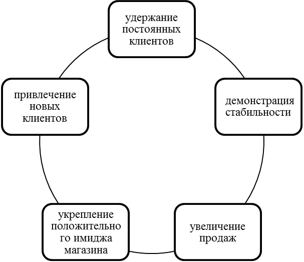 Перспективное использование PR-технологий в сфере индустрии моды Казахстана - student2.ru