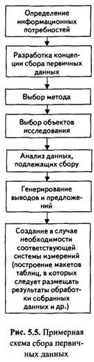 Первичная информация и методы ее сбора - student2.ru