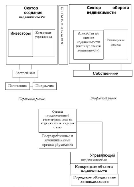 Первичный рынок недвижимости - student2.ru