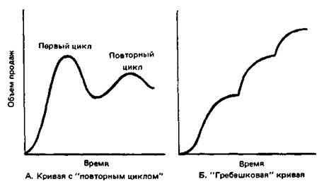 Подход к этапам жизненного цикла товара - student2.ru