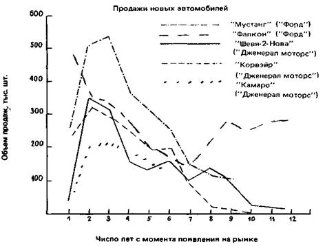 Подход к этапам жизненного цикла товара - student2.ru