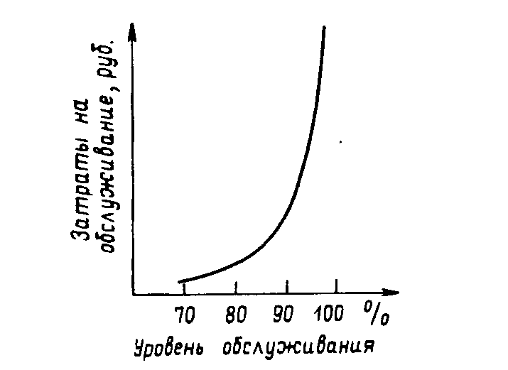 Покажите зависимость экономических показателей деятельности предприятия от уровня оказываемого им логистического сервиса. - student2.ru