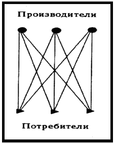 Понятие и функции каналов распределения товаров. - student2.ru