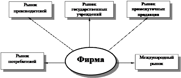 Понятие маркетинговой среды - student2.ru