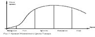 Понятие жизненного цикла товара. Профили жизненного цикла товара. - student2.ru