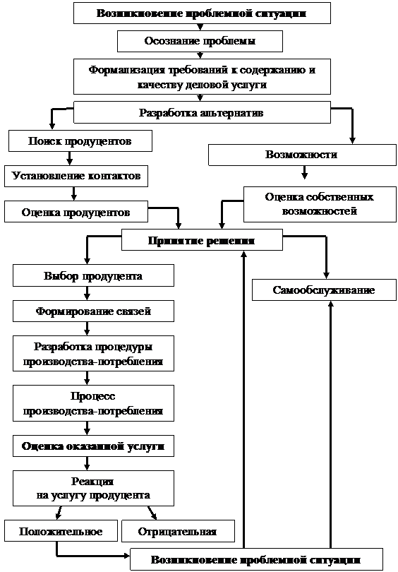 Поведения потребителей деловых услуг - student2.ru