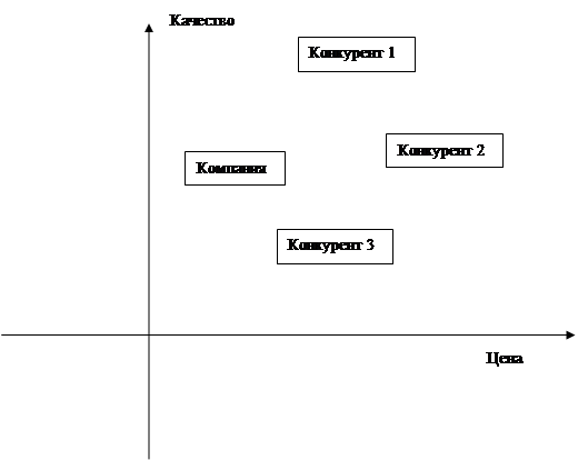 Позиционирование основных продуктов - student2.ru