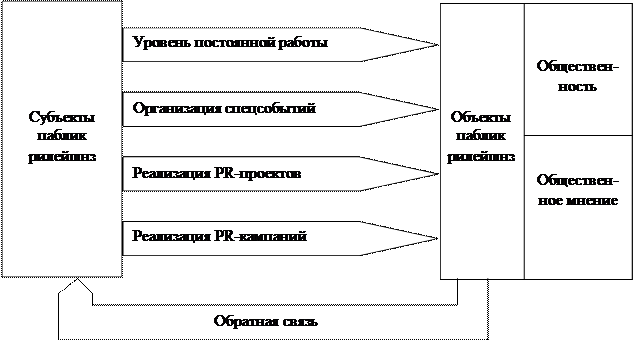 PR как функция управления, менеджмента. - student2.ru