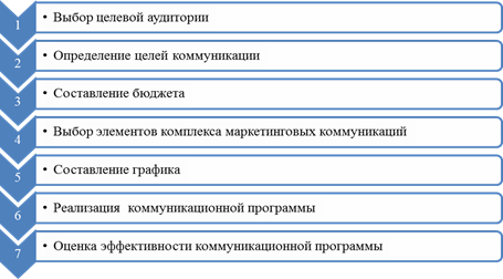 Практика формирования и реализации коммуникационной политики организации - student2.ru