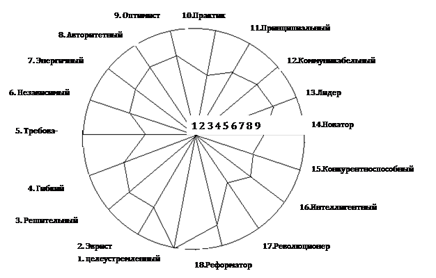 Правило прямого и обратного перевода ответов испытуемого в баллы - student2.ru