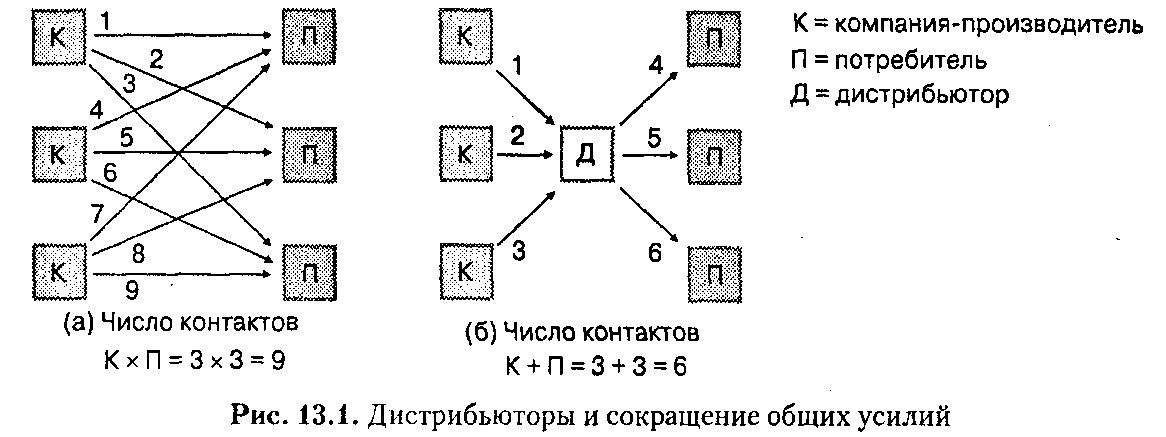 предназначение маркетинговых каналов - student2.ru