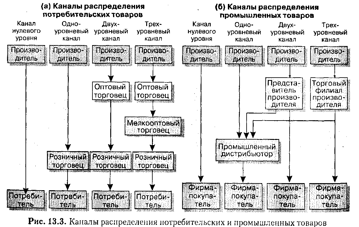 предназначение маркетинговых каналов - student2.ru