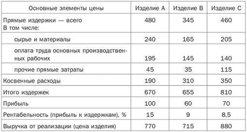 Причин неудач в интернет-маркетинге - student2.ru