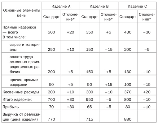 Причин неудач в интернет-маркетинге - student2.ru