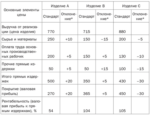 Причин неудач в интернет-маркетинге - student2.ru