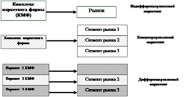 Признаки сегментирования потребительских товаров - student2.ru