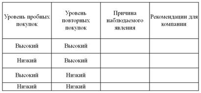 Проанализируйте прогностическую ценность заявленных намерений совершить покупку. Какая из предложенных концепций наиболее приемлема? - student2.ru