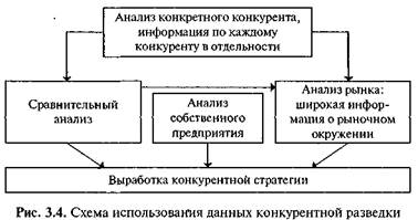 Процесс конкурентной разведки - student2.ru