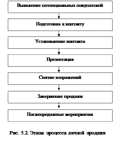 Процесс личной продажи - student2.ru