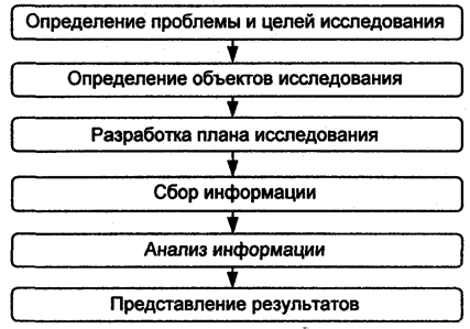 Процесс маркетинговых исследований - student2.ru