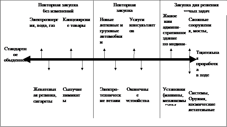 Процесс организационной закупки - student2.ru