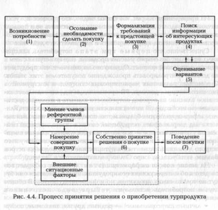 Процесс принятия клиентом решения о покупке - student2.ru