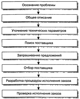 Процесс принятия решений потребителями - student2.ru