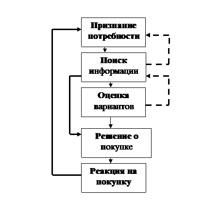 Процесс принятия решения потребителем. - student2.ru