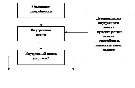 Процесс принятия решения потребителями - student2.ru